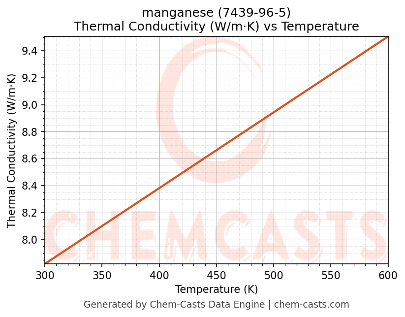 Thermal Conductivity vs Temperature chart for manganese (CAS 7439-96-5)