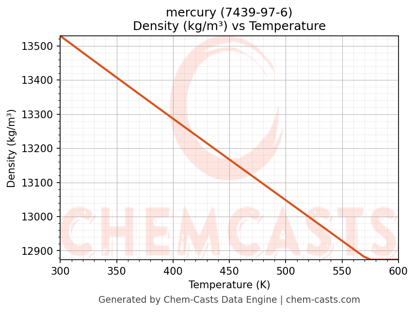 Density vs Temperature chart for mercury (CAS 7439-97-6)