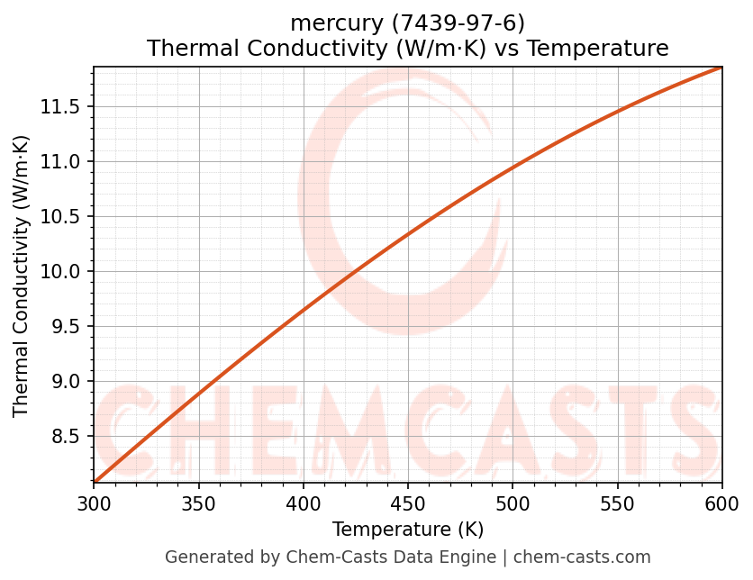 Thermal Conductivity vs Temperature chart for mercury (CAS 7439-97-6)