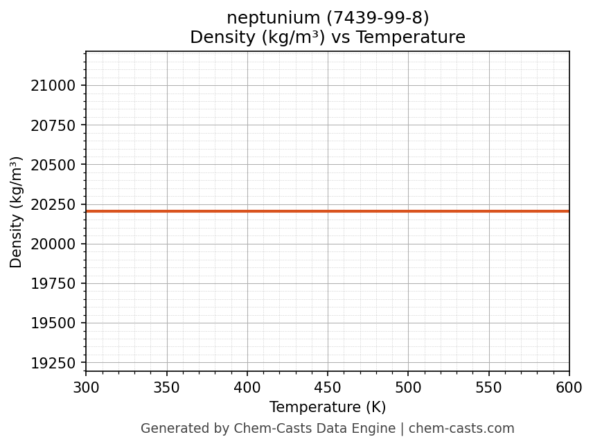 Density vs Temperature chart for neptunium (CAS 7439-99-8)