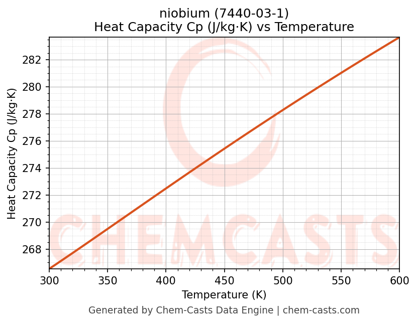 Heat Capacity (Cp) vs Temperature chart for niobium (CAS 7440-03-1)