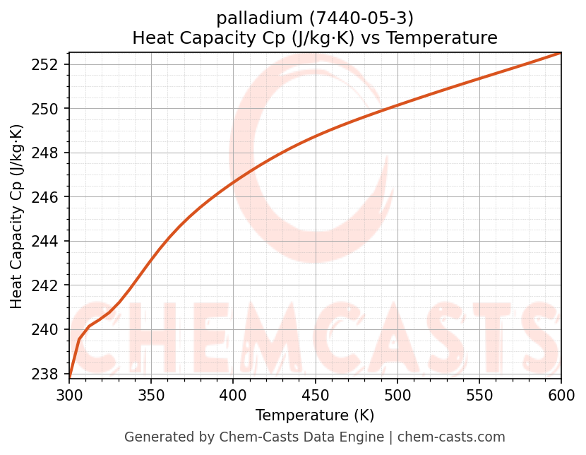Heat Capacity (Cp) vs Temperature chart for palladium (CAS 7440-05-3)
