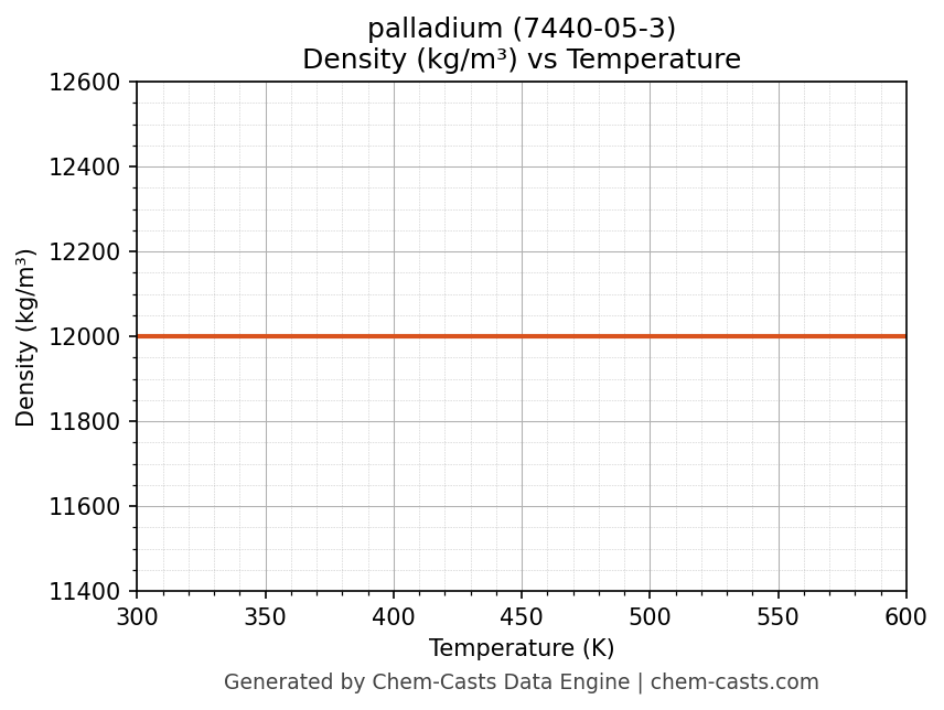 Density vs Temperature chart for palladium (CAS 7440-05-3)