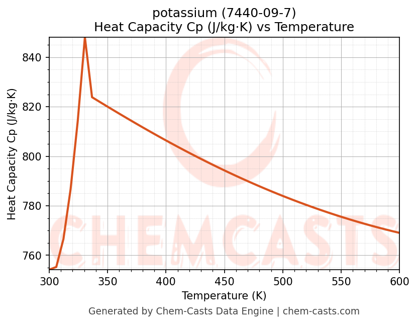 Heat Capacity (Cp) vs Temperature chart for potassium (CAS 7440-09-7)
