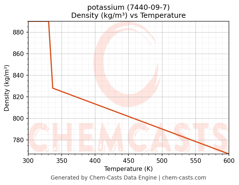 Density vs Temperature chart for potassium (CAS 7440-09-7)