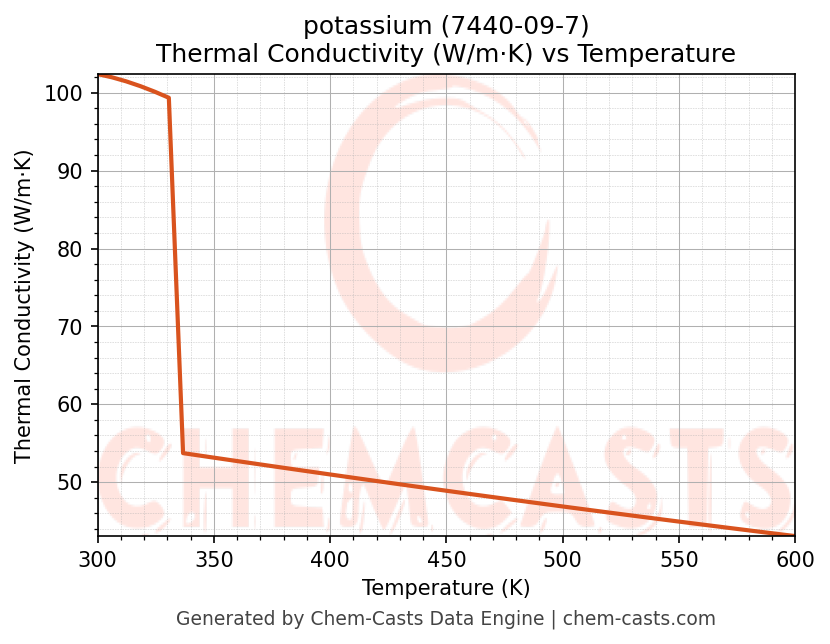 Thermal Conductivity vs Temperature chart for potassium (CAS 7440-09-7)