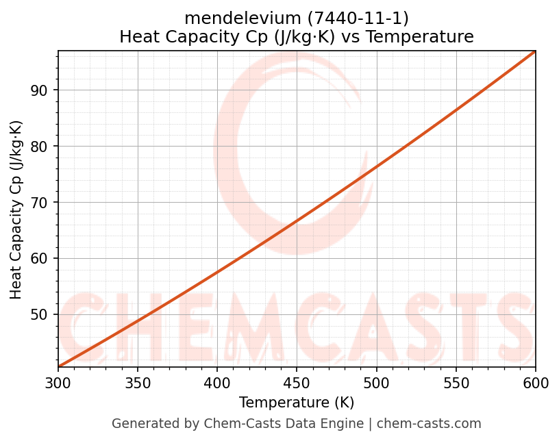 Heat Capacity (Cp) vs Temperature chart for mendelevium (CAS 7440-11-1)