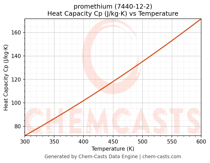 Heat Capacity (Cp) vs Temperature chart for promethium (CAS 7440-12-2)