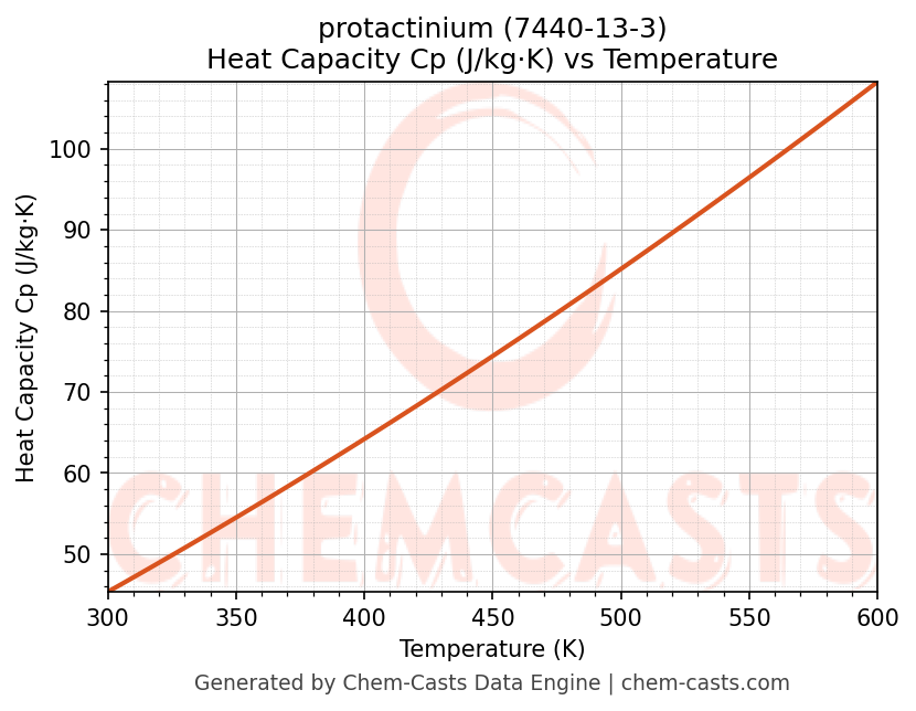 Heat Capacity (Cp) vs Temperature chart for protactinium (CAS 7440-13-3)