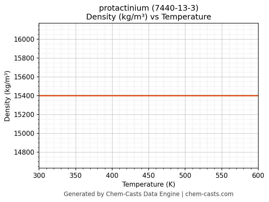 Density vs Temperature chart for protactinium (CAS 7440-13-3)