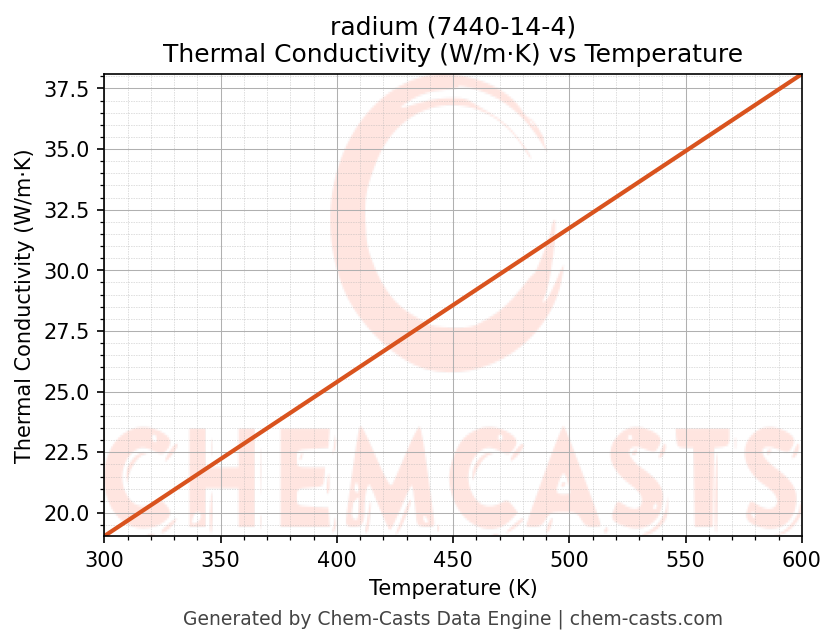 Thermal Conductivity vs Temperature chart for radium (CAS 7440-14-4)