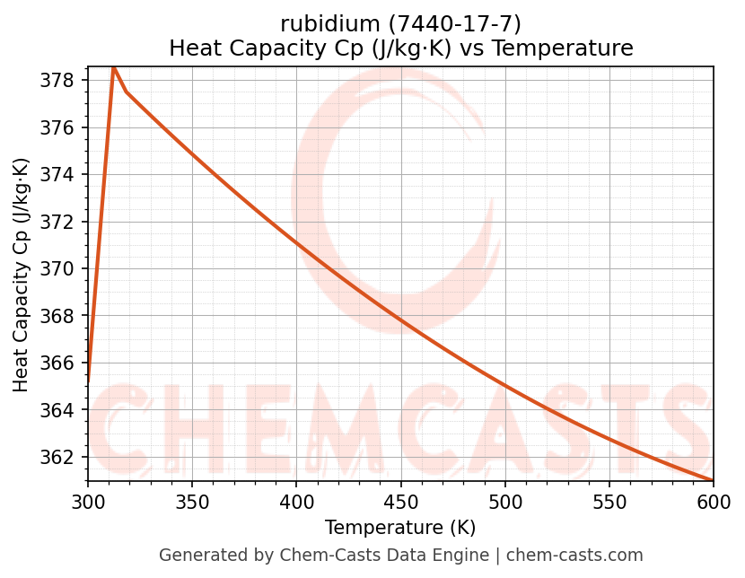 Heat Capacity (Cp) vs Temperature chart for rubidium (CAS 7440-17-7)