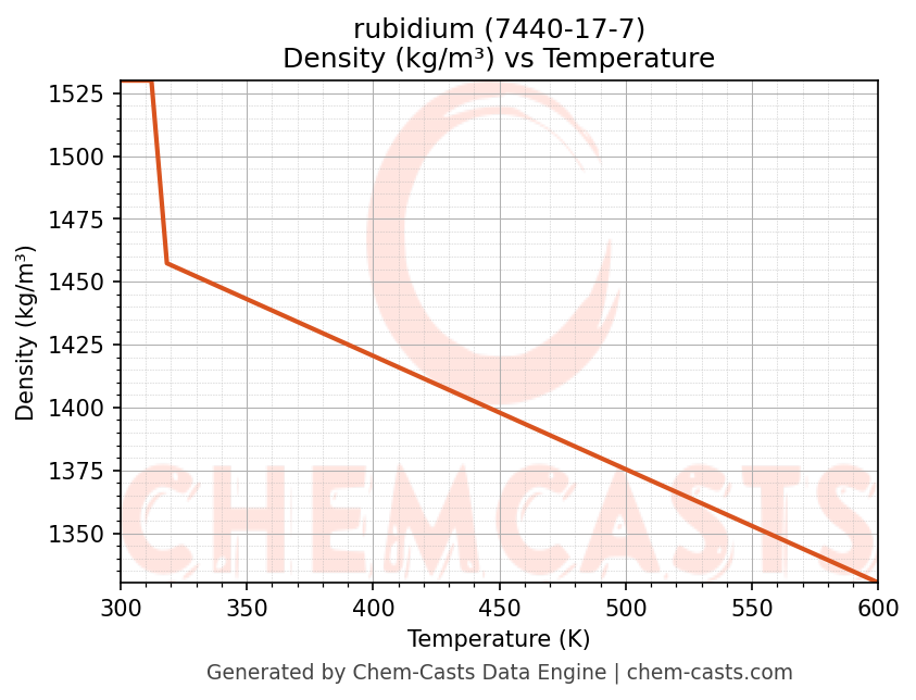 Density vs Temperature chart for rubidium (CAS 7440-17-7)