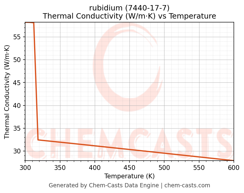 Thermal Conductivity vs Temperature chart for rubidium (CAS 7440-17-7)
