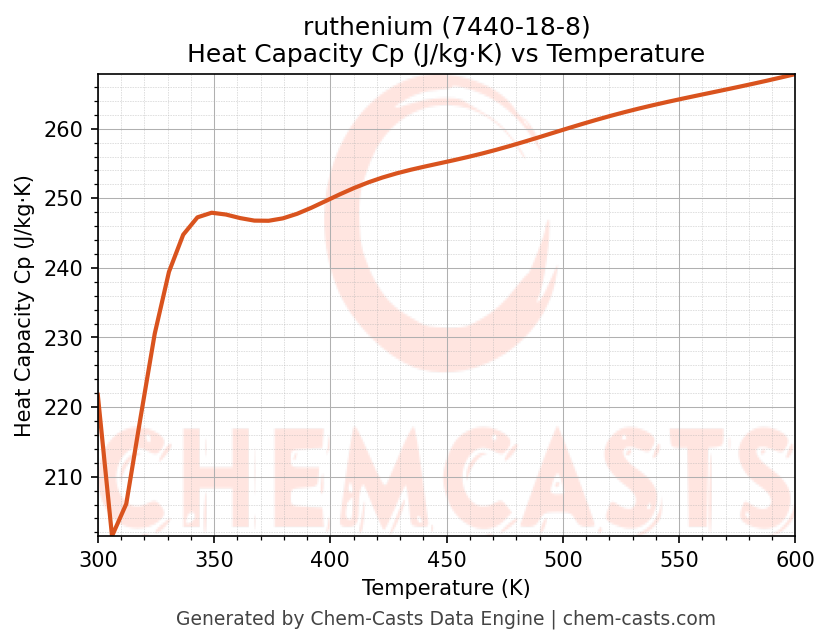 Heat Capacity (Cp) vs Temperature chart for ruthenium (CAS 7440-18-8)
