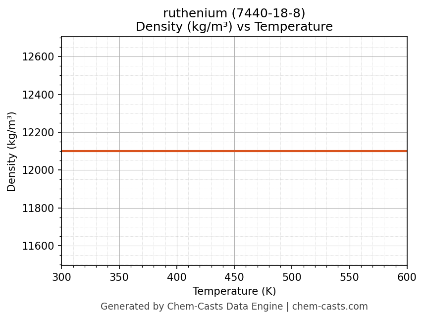 Density vs Temperature chart for ruthenium (CAS 7440-18-8)