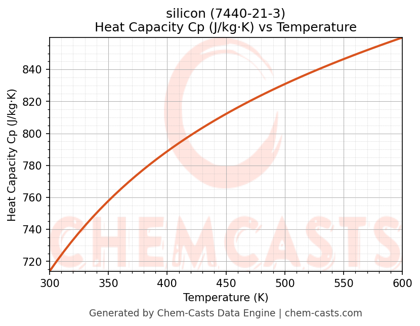 Heat Capacity (Cp) vs Temperature chart for silicon (CAS 7440-21-3)