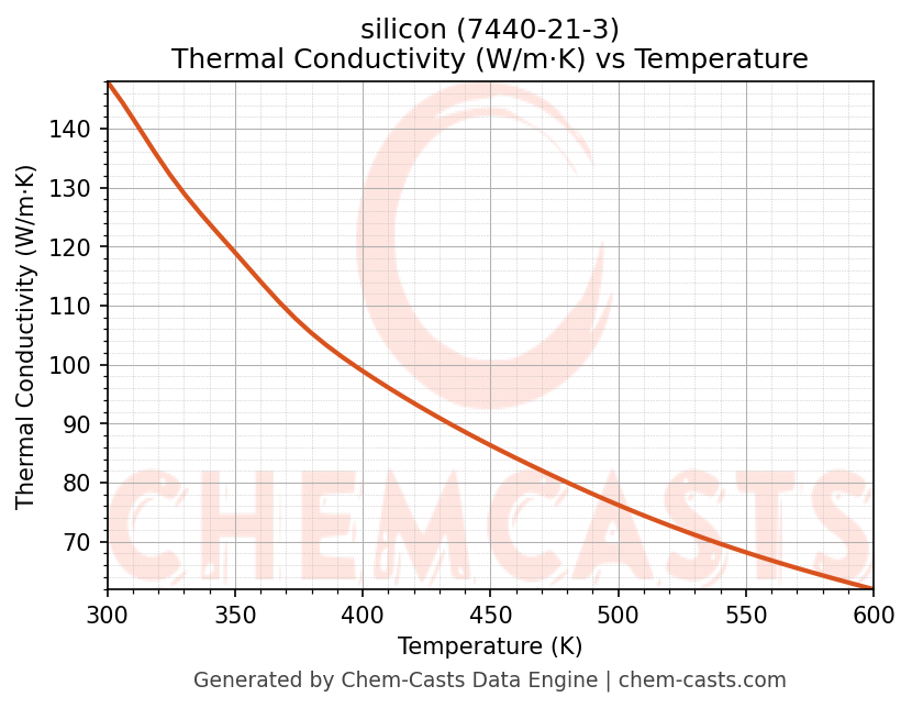 Thermal Conductivity vs Temperature chart for silicon (CAS 7440-21-3)