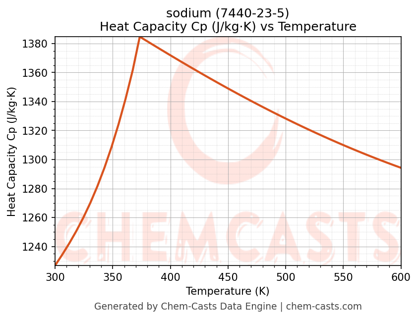 Heat Capacity (Cp) vs Temperature chart for sodium (CAS 7440-23-5)
