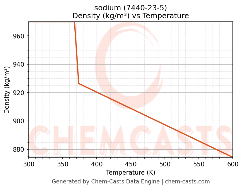 Density vs Temperature chart for sodium (CAS 7440-23-5)