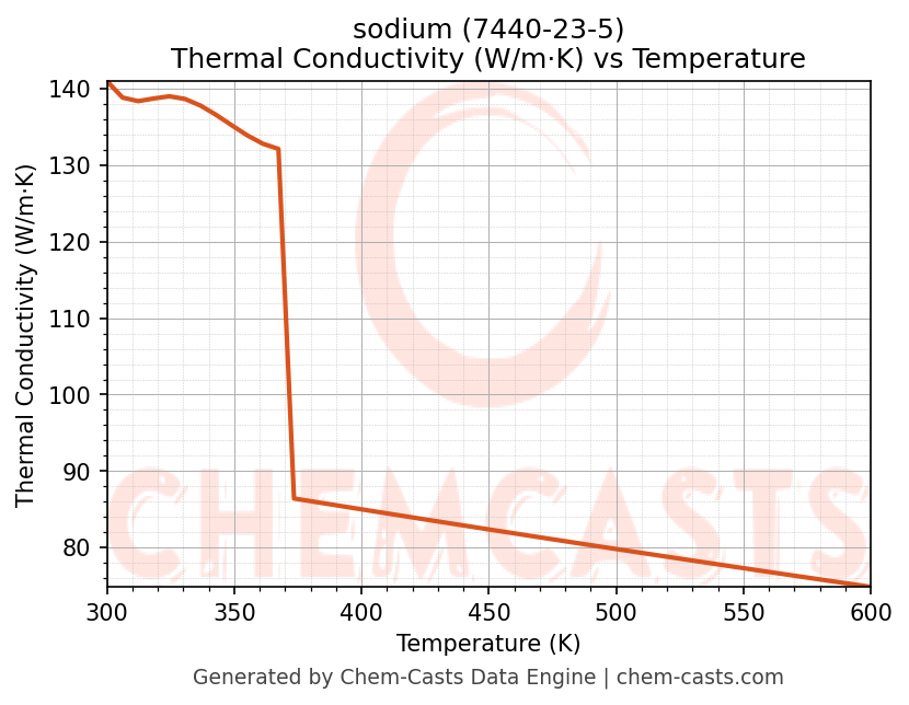 Thermal Conductivity vs Temperature chart for sodium (CAS 7440-23-5)