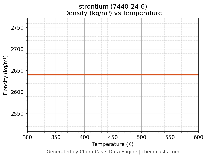 Density vs Temperature chart for strontium (CAS 7440-24-6)