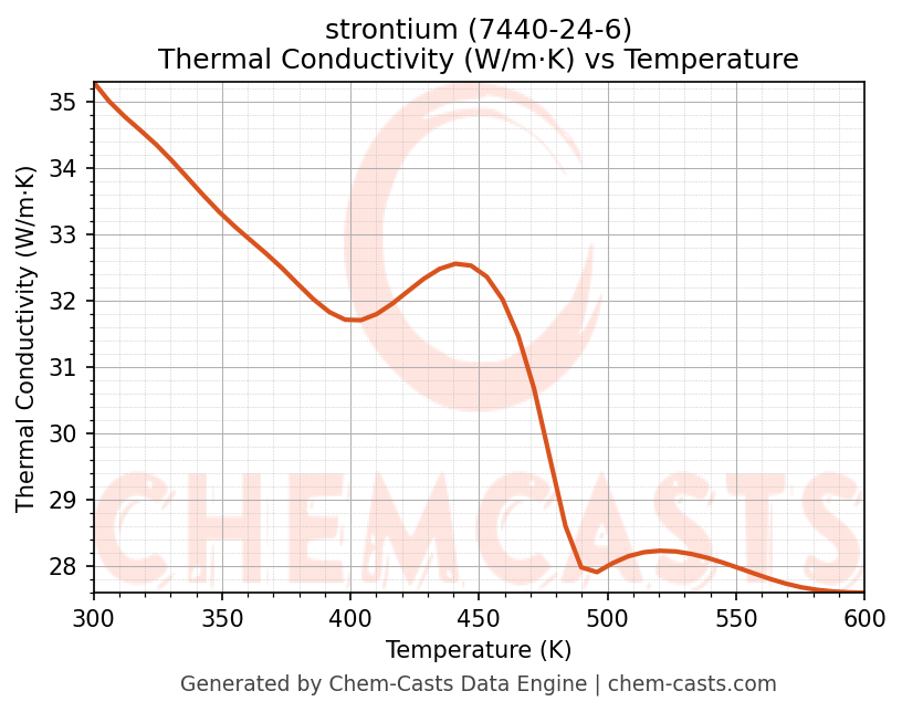 Thermal Conductivity vs Temperature chart for strontium (CAS 7440-24-6)