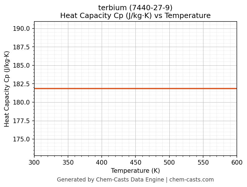 Heat Capacity (Cp) vs Temperature chart for terbium (CAS 7440-27-9)