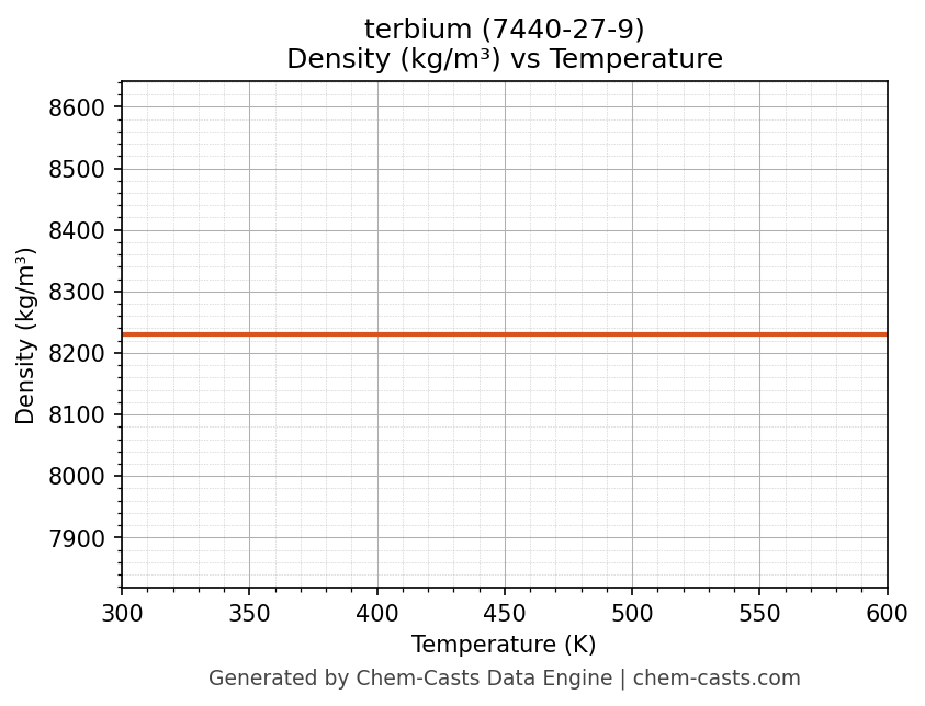 Density vs Temperature chart for terbium (CAS 7440-27-9)