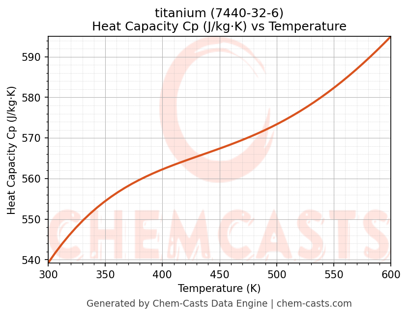 Heat Capacity (Cp) vs Temperature chart for titanium (CAS 7440-32-6)