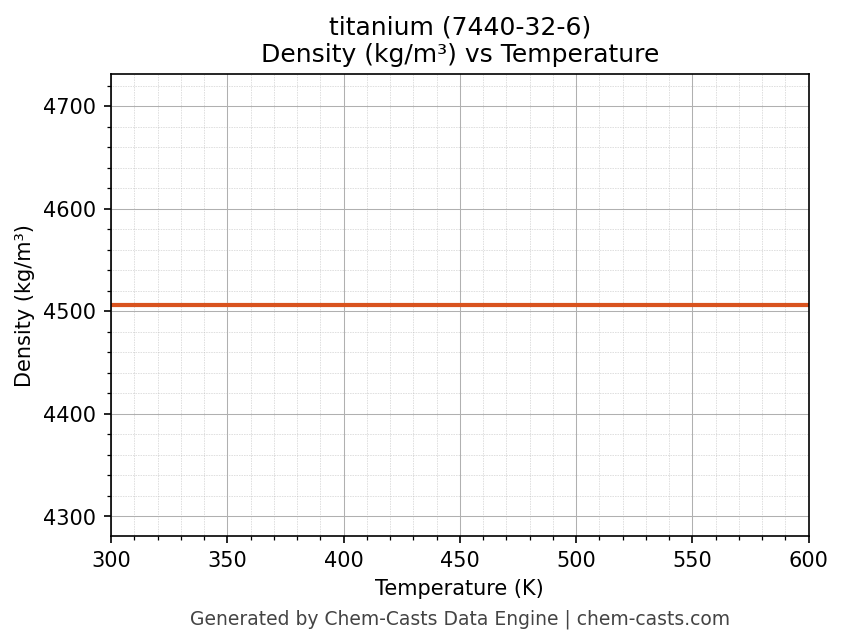 Density vs Temperature chart for titanium (CAS 7440-32-6)