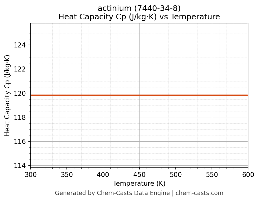 Heat Capacity (Cp) vs Temperature chart for actinium (CAS 7440-34-8)