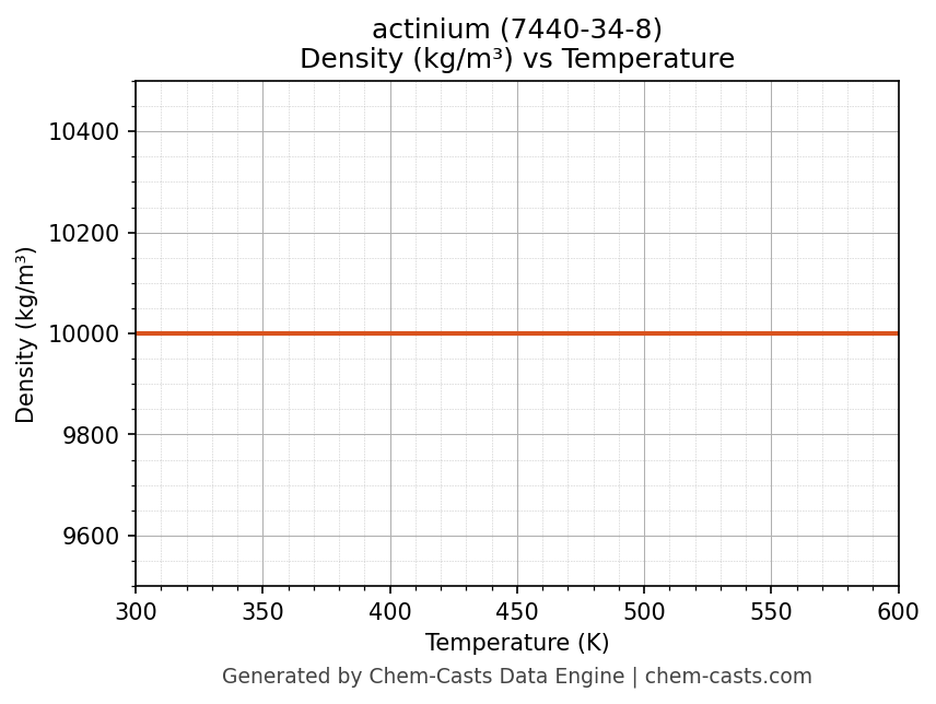 Density vs Temperature chart for actinium (CAS 7440-34-8)