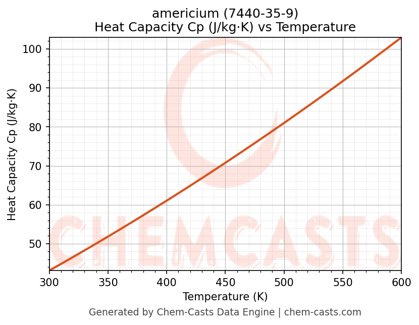 Heat Capacity (Cp) vs Temperature chart for americium (CAS 7440-35-9)