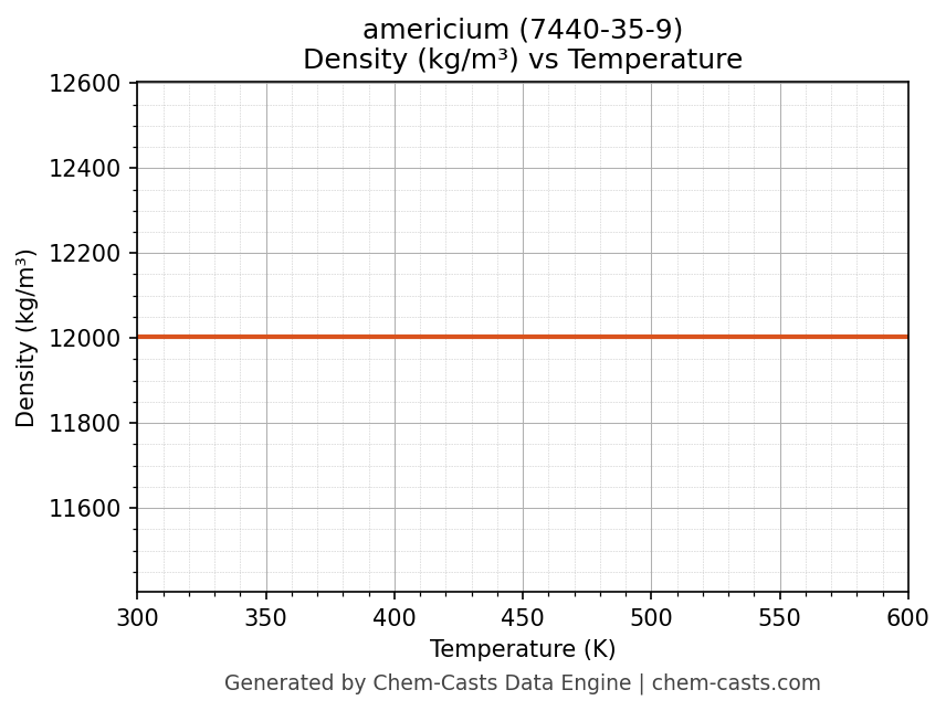 Density vs Temperature chart for americium (CAS 7440-35-9)