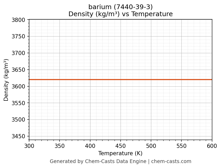 Density vs Temperature chart for barium (CAS 7440-39-3)