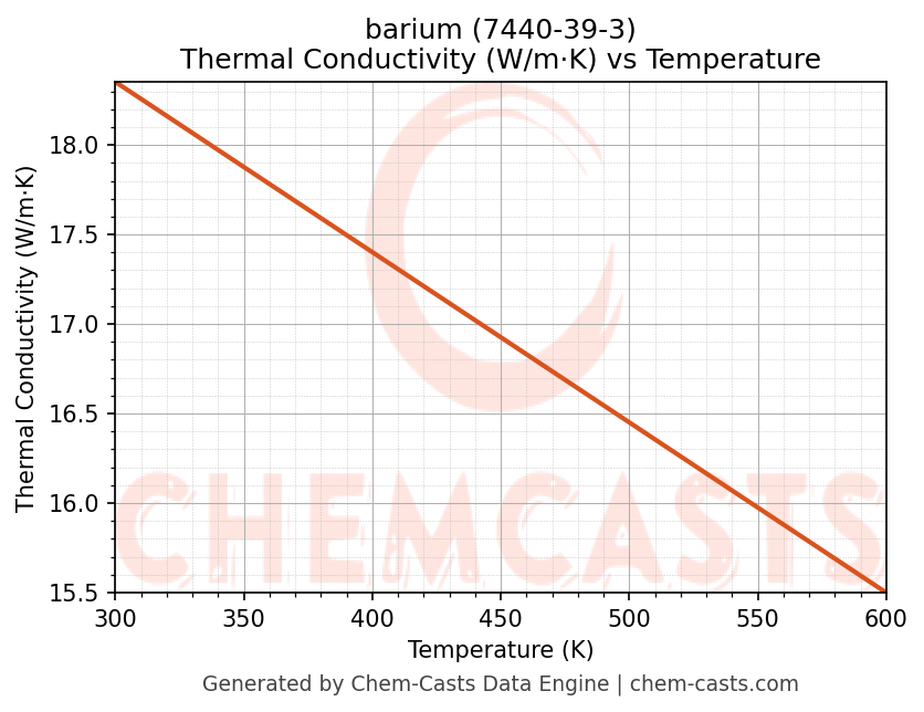 Thermal Conductivity vs Temperature chart for barium (CAS 7440-39-3)