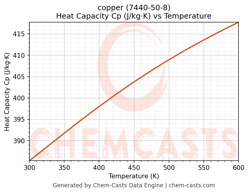 Heat Capacity (Cp) vs Temperature chart for copper (CAS 7440-50-8)