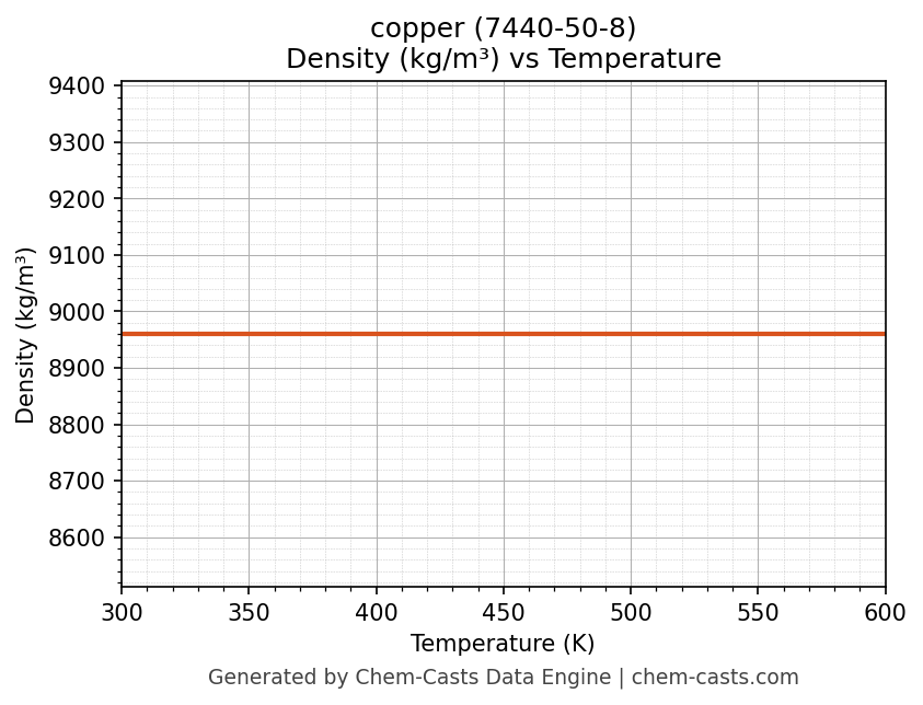 Density vs Temperature chart for copper (CAS 7440-50-8)