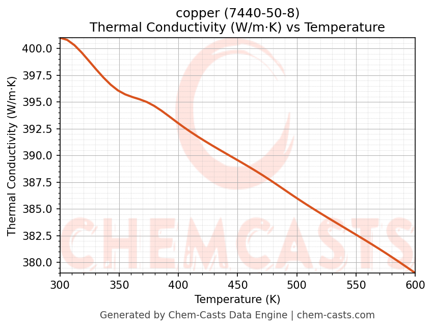 Thermal Conductivity vs Temperature chart for copper (CAS 7440-50-8)