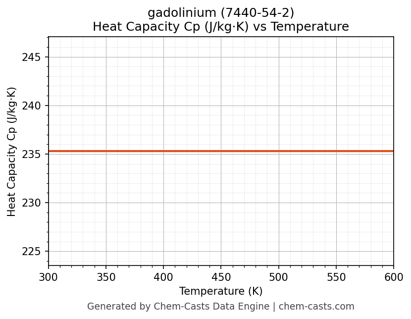 Heat Capacity (Cp) vs Temperature chart for gadolinium (CAS 7440-54-2)