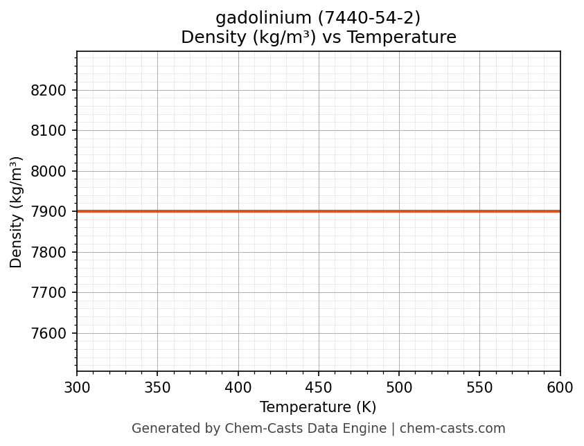 Density vs Temperature chart for gadolinium (CAS 7440-54-2)