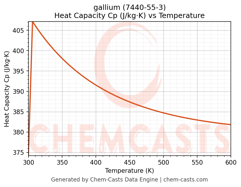 Heat Capacity (Cp) vs Temperature chart for gallium (CAS 7440-55-3)