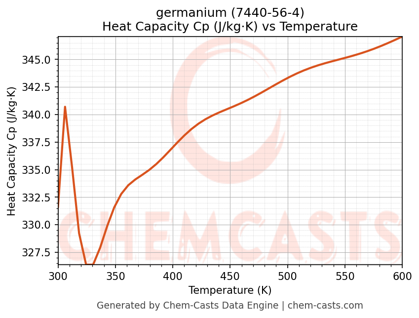 Heat Capacity (Cp) vs Temperature chart for germanium (CAS 7440-56-4)