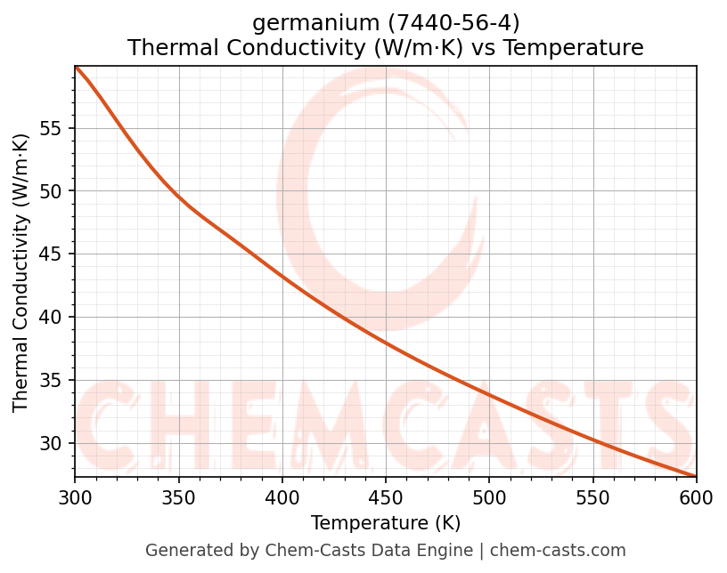 Thermal Conductivity vs Temperature chart for germanium (CAS 7440-56-4)