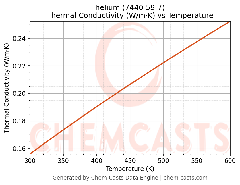 Thermal Conductivity vs Temperature chart for helium (CAS 7440-59-7)