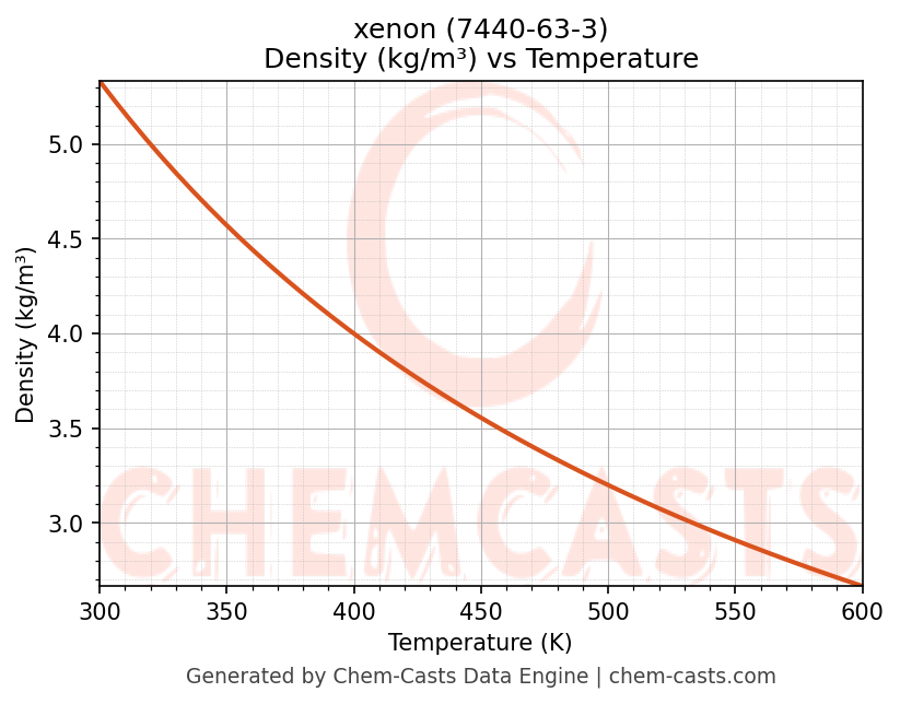 Density vs Temperature chart for xenon (CAS 7440-63-3)