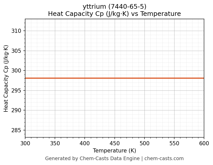Heat Capacity (Cp) vs Temperature chart for yttrium (CAS 7440-65-5)