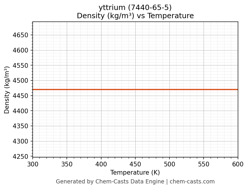 Density vs Temperature chart for yttrium (CAS 7440-65-5)