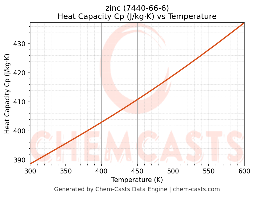 Heat Capacity (Cp) vs Temperature chart for zinc (CAS 7440-66-6)
